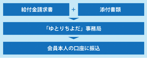 給付請求方法